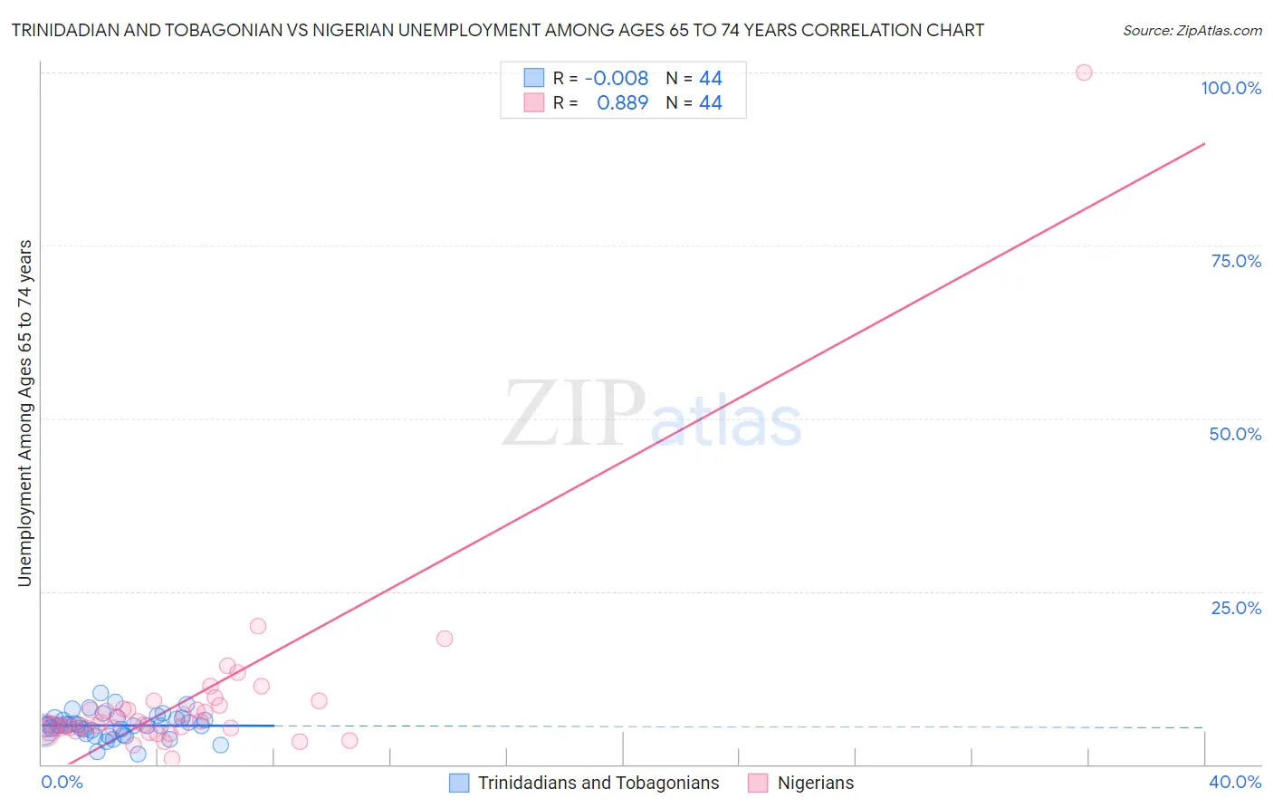 Trinidadian and Tobagonian vs Nigerian Unemployment Among Ages 65 to 74 years