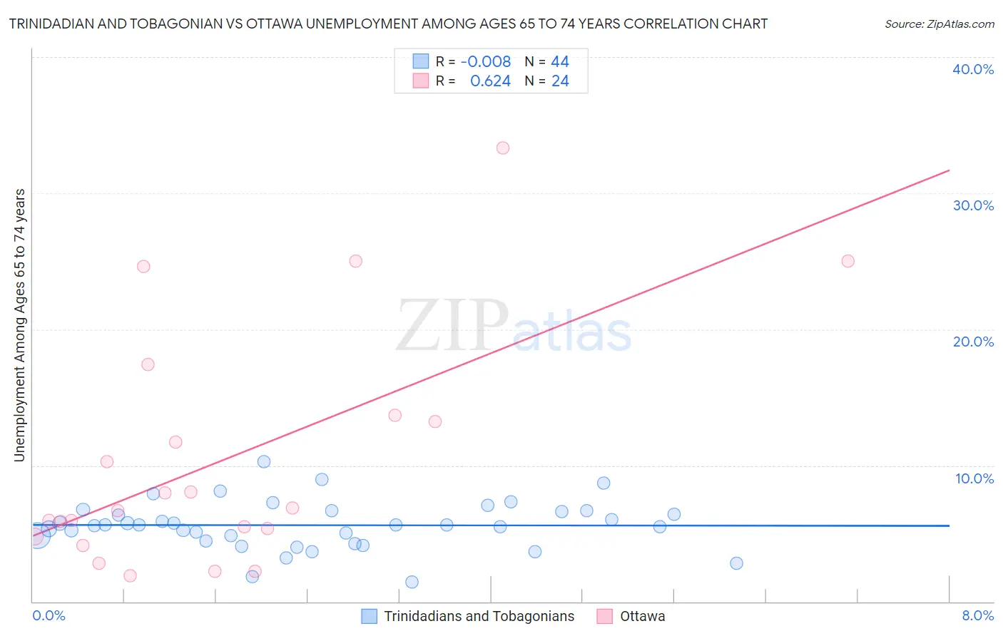 Trinidadian and Tobagonian vs Ottawa Unemployment Among Ages 65 to 74 years