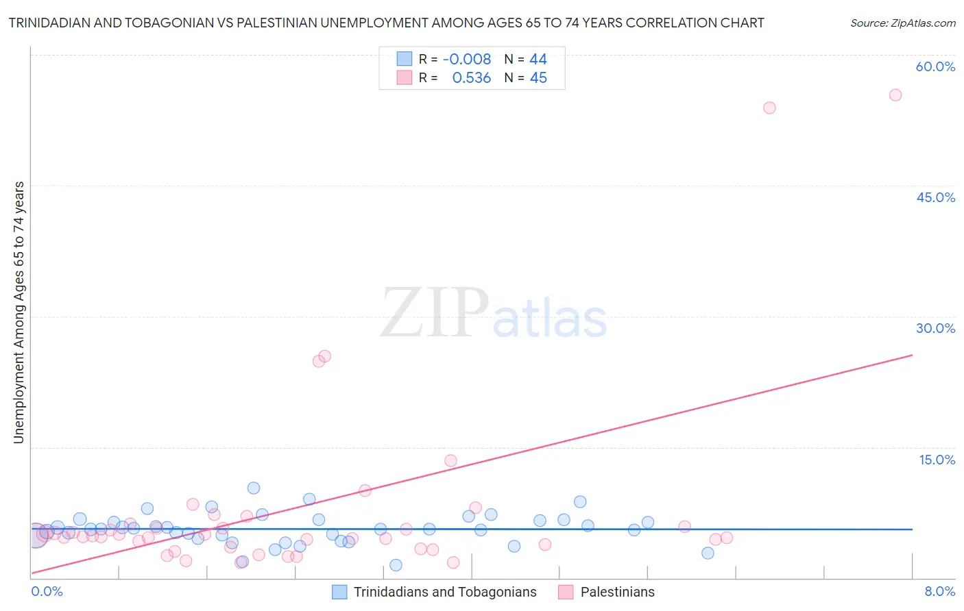 Trinidadian and Tobagonian vs Palestinian Unemployment Among Ages 65 to 74 years