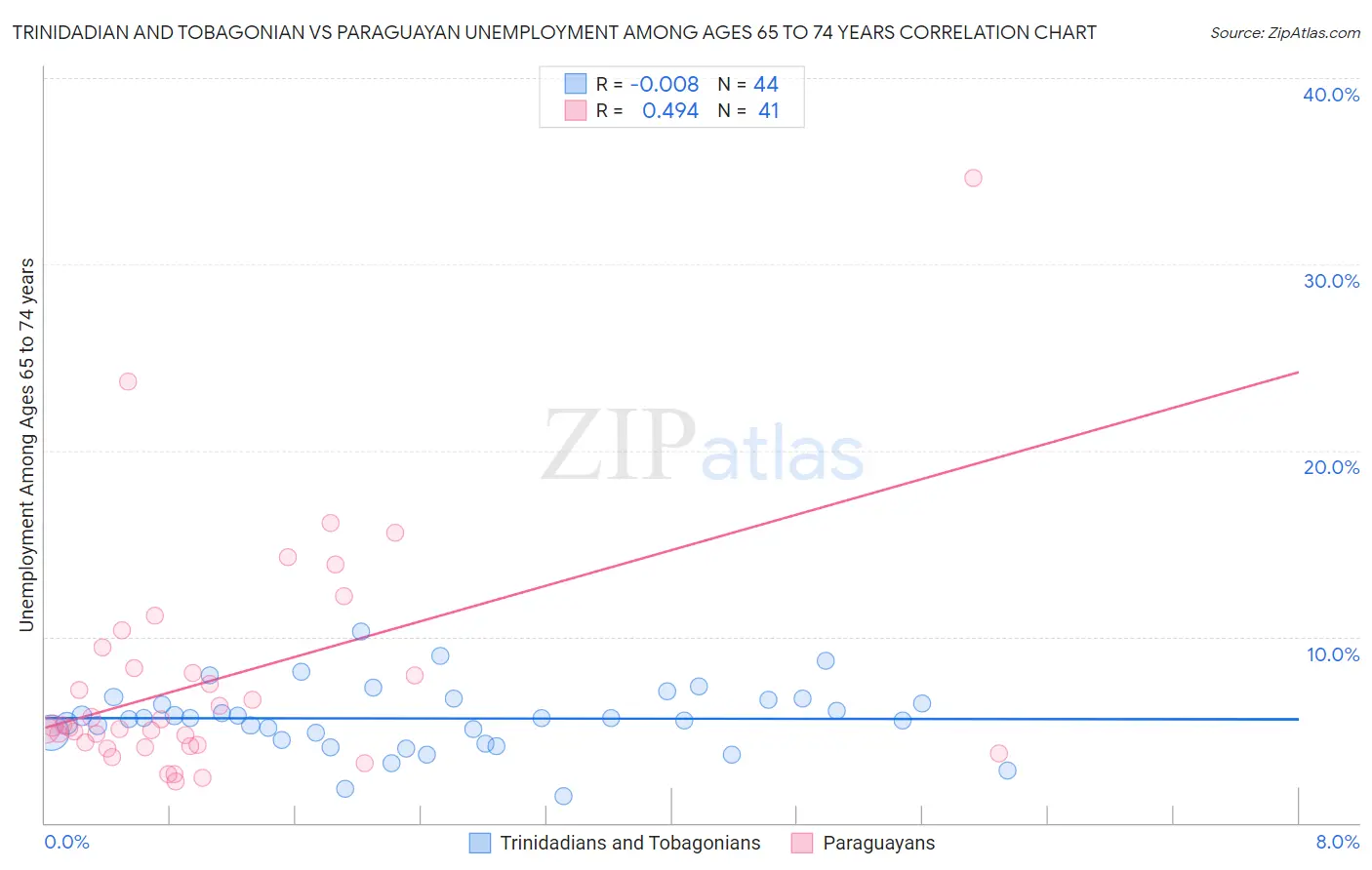 Trinidadian and Tobagonian vs Paraguayan Unemployment Among Ages 65 to 74 years