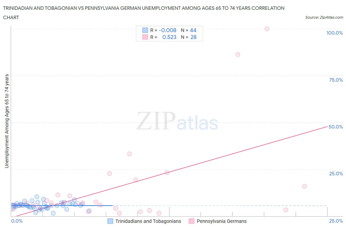 Trinidadian and Tobagonian vs Pennsylvania German Unemployment Among Ages 65 to 74 years