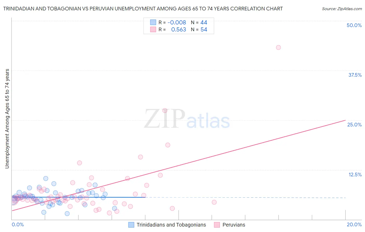 Trinidadian and Tobagonian vs Peruvian Unemployment Among Ages 65 to 74 years