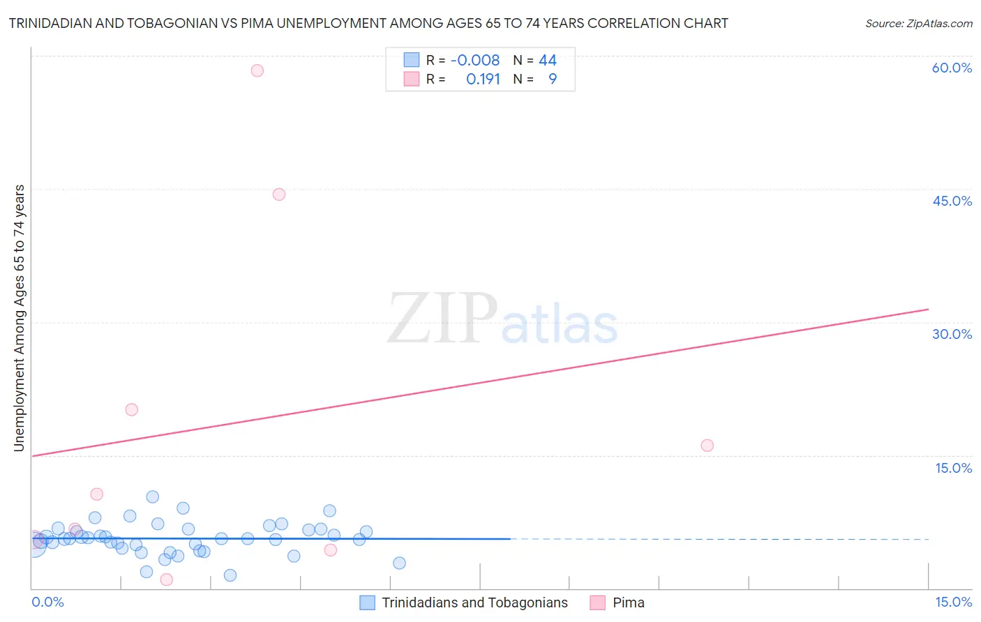 Trinidadian and Tobagonian vs Pima Unemployment Among Ages 65 to 74 years