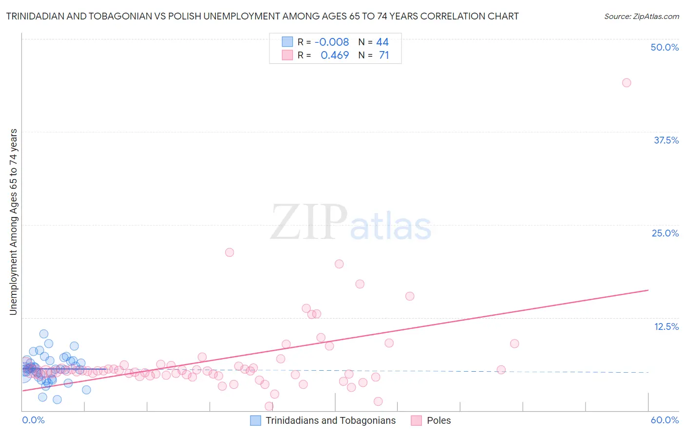 Trinidadian and Tobagonian vs Polish Unemployment Among Ages 65 to 74 years