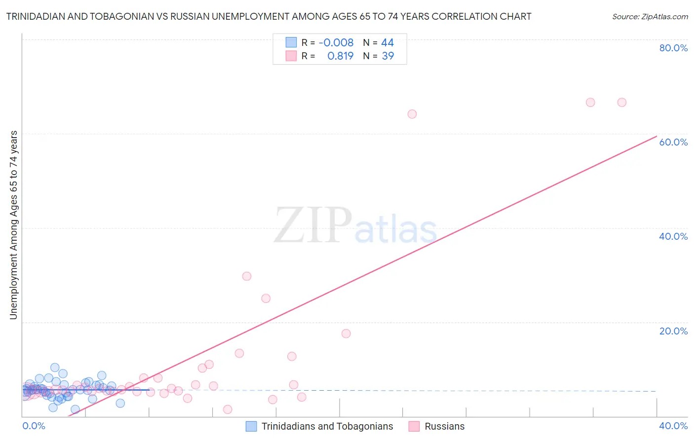 Trinidadian and Tobagonian vs Russian Unemployment Among Ages 65 to 74 years
