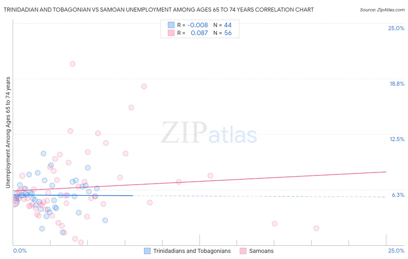 Trinidadian and Tobagonian vs Samoan Unemployment Among Ages 65 to 74 years