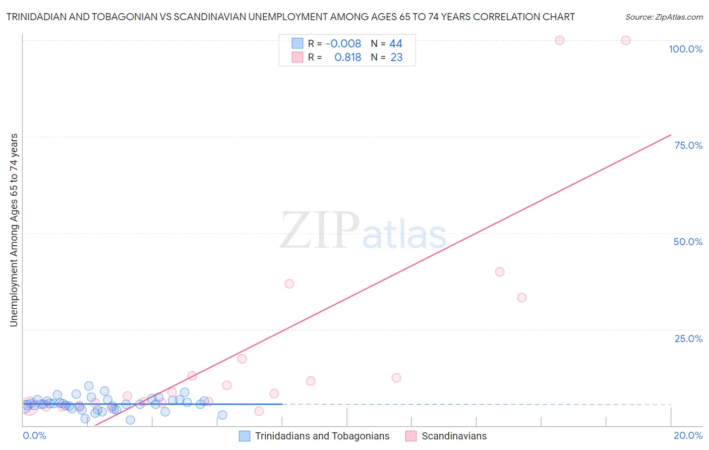 Trinidadian and Tobagonian vs Scandinavian Unemployment Among Ages 65 to 74 years