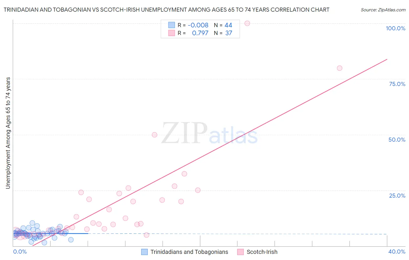 Trinidadian and Tobagonian vs Scotch-Irish Unemployment Among Ages 65 to 74 years
