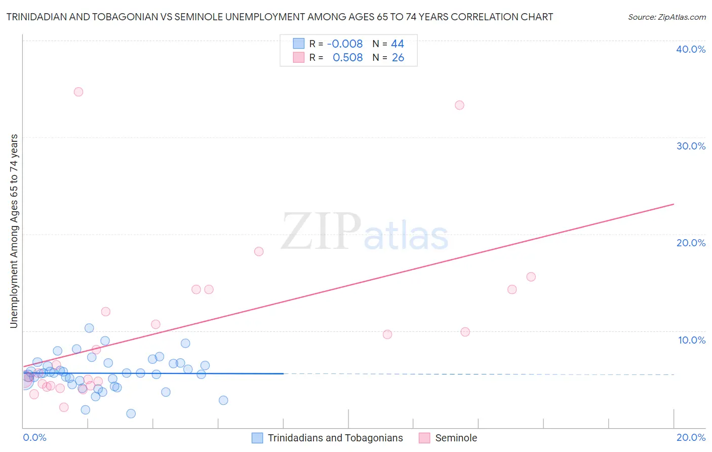 Trinidadian and Tobagonian vs Seminole Unemployment Among Ages 65 to 74 years