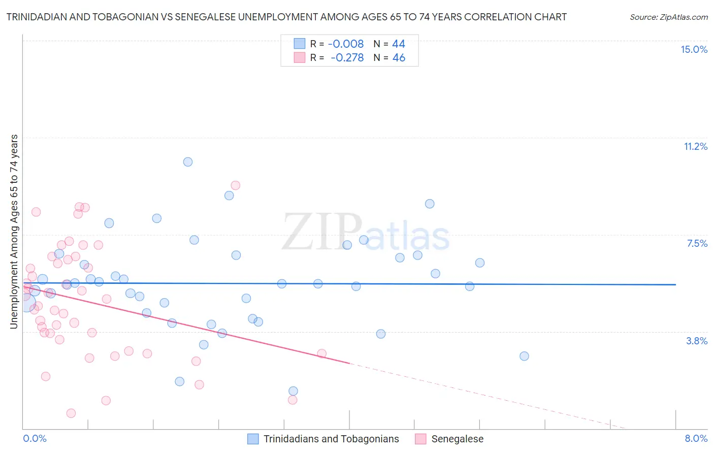 Trinidadian and Tobagonian vs Senegalese Unemployment Among Ages 65 to 74 years