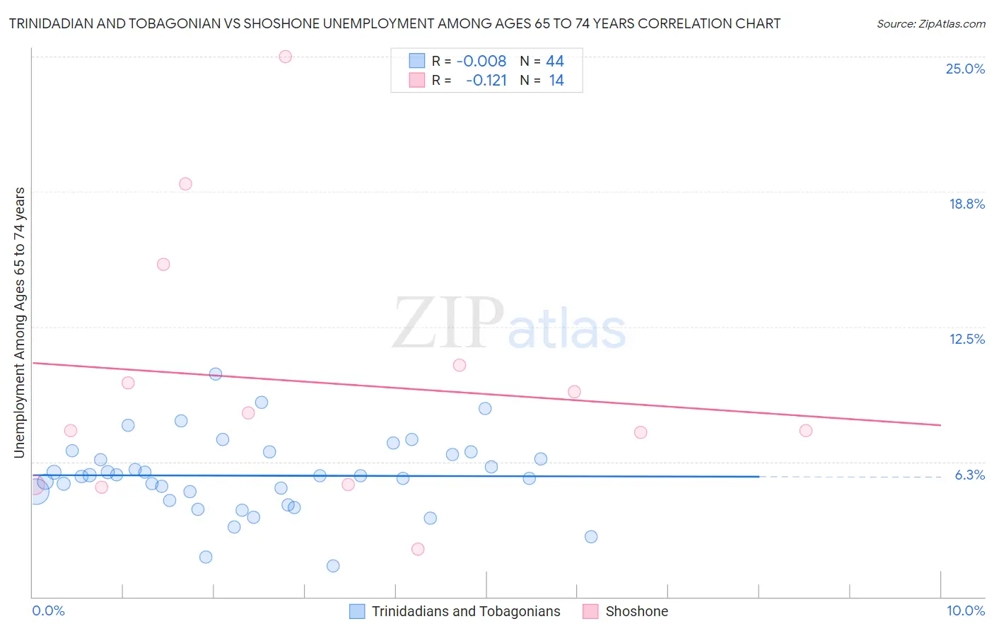 Trinidadian and Tobagonian vs Shoshone Unemployment Among Ages 65 to 74 years