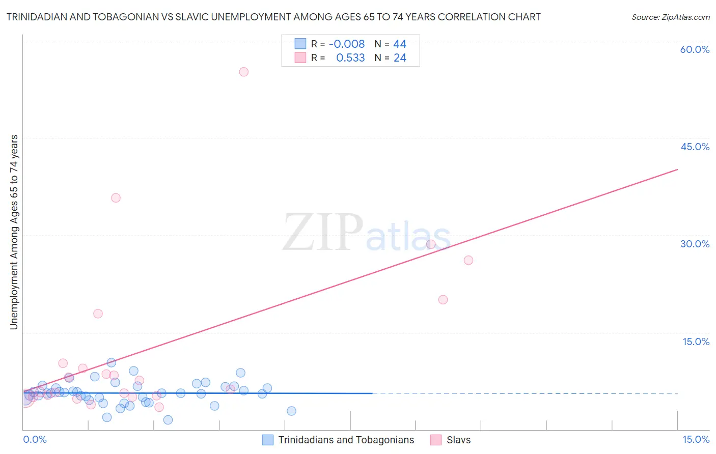 Trinidadian and Tobagonian vs Slavic Unemployment Among Ages 65 to 74 years