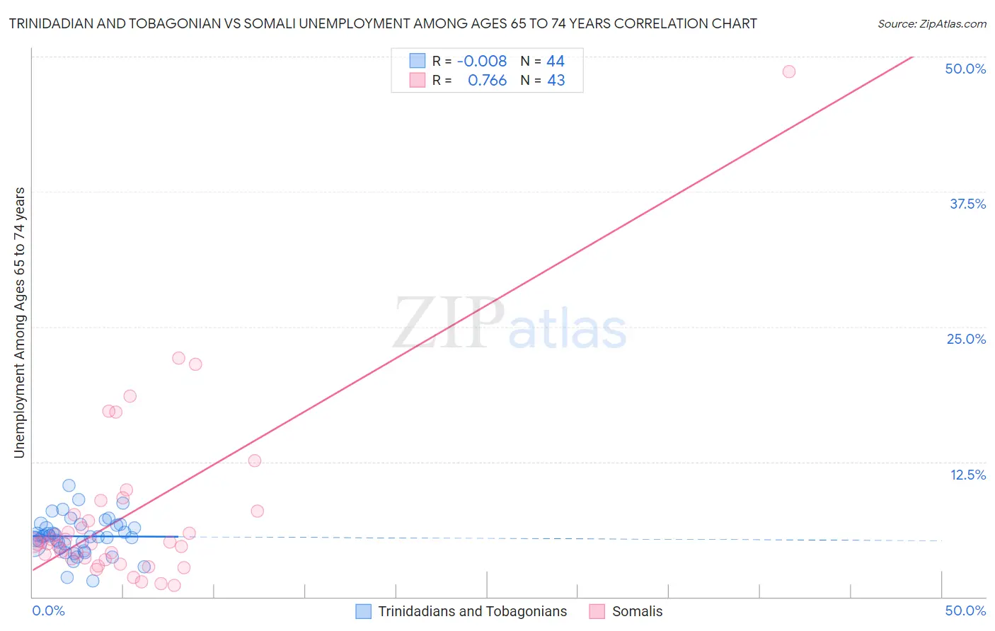 Trinidadian and Tobagonian vs Somali Unemployment Among Ages 65 to 74 years