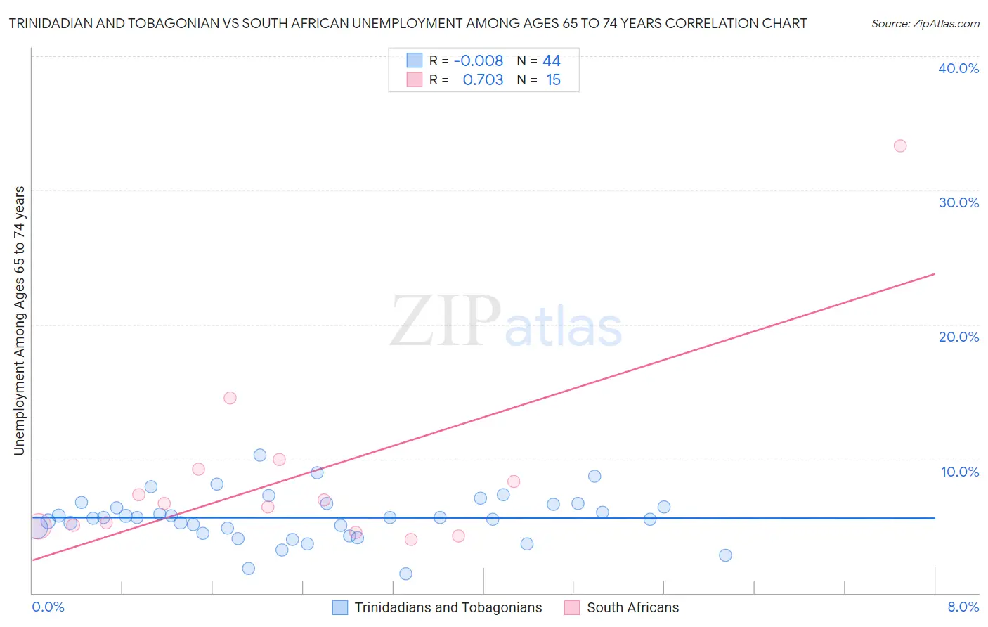 Trinidadian and Tobagonian vs South African Unemployment Among Ages 65 to 74 years