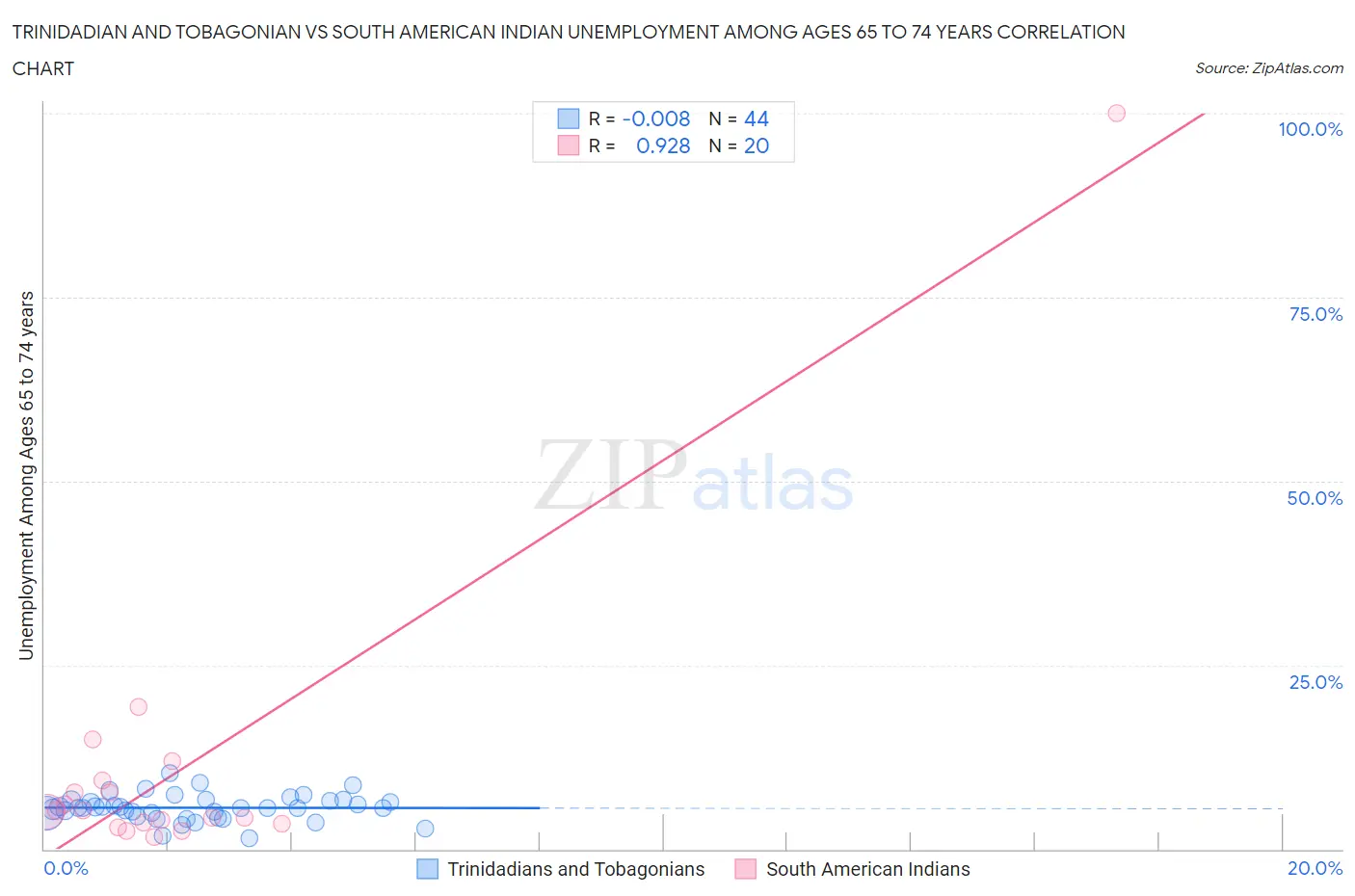 Trinidadian and Tobagonian vs South American Indian Unemployment Among Ages 65 to 74 years