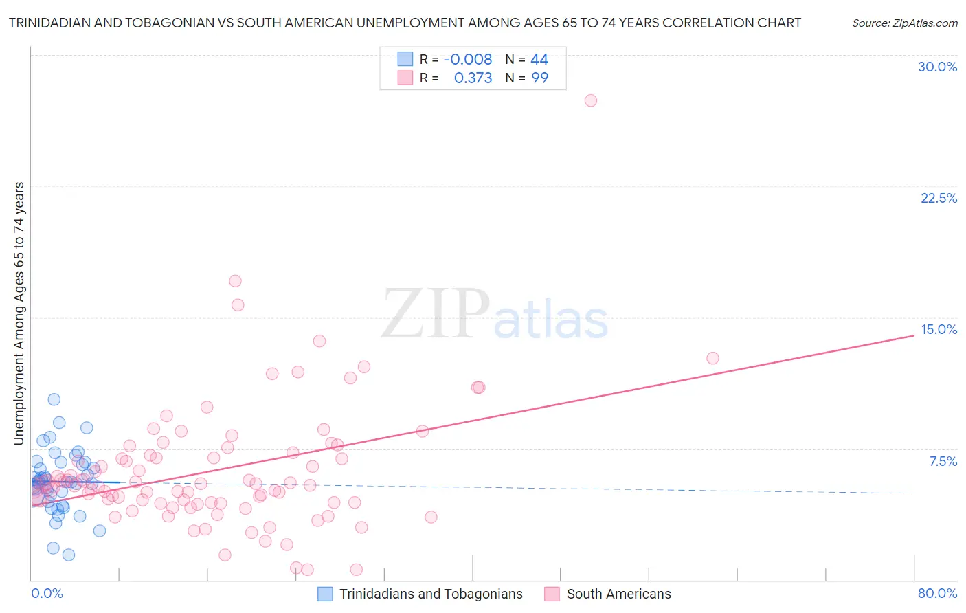 Trinidadian and Tobagonian vs South American Unemployment Among Ages 65 to 74 years