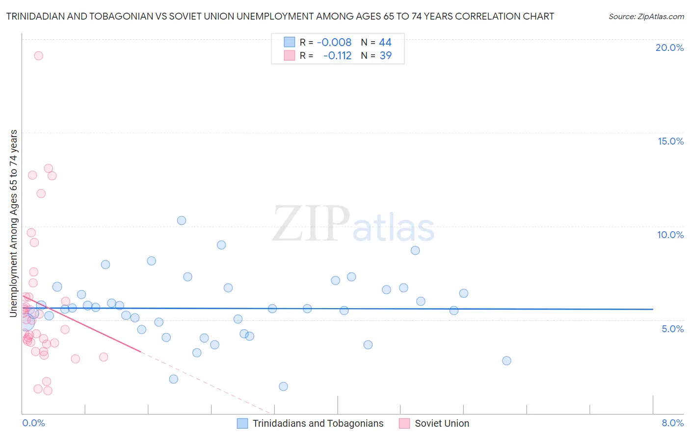 Trinidadian and Tobagonian vs Soviet Union Unemployment Among Ages 65 to 74 years