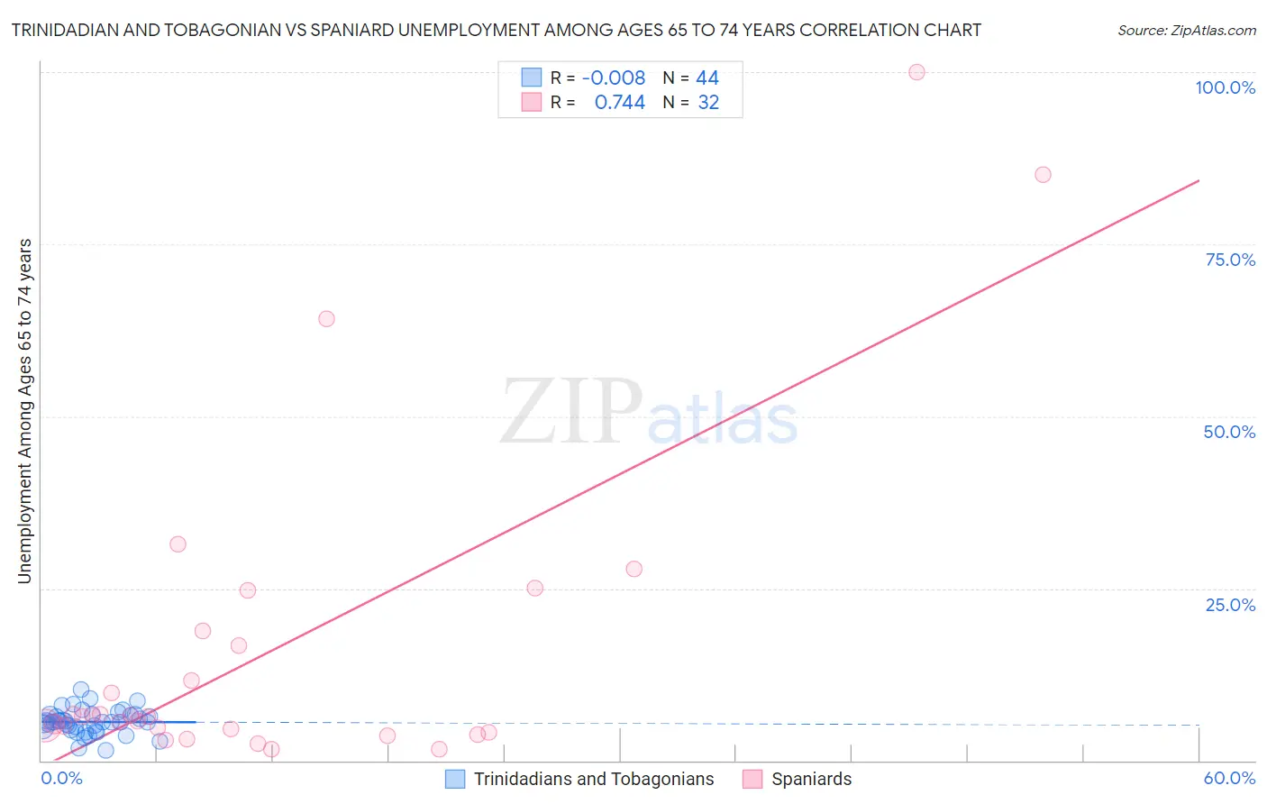 Trinidadian and Tobagonian vs Spaniard Unemployment Among Ages 65 to 74 years