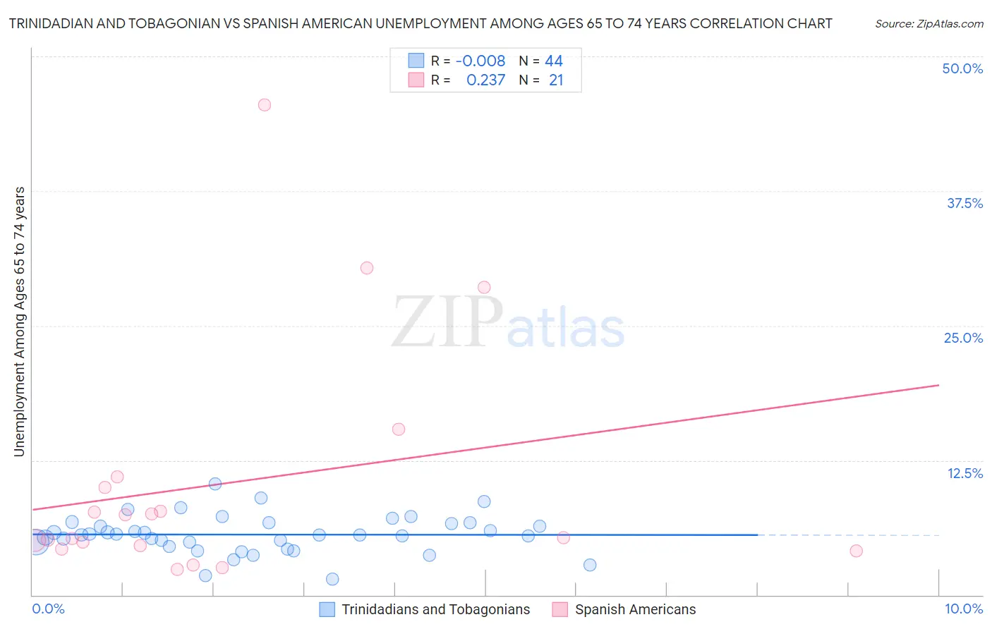 Trinidadian and Tobagonian vs Spanish American Unemployment Among Ages 65 to 74 years