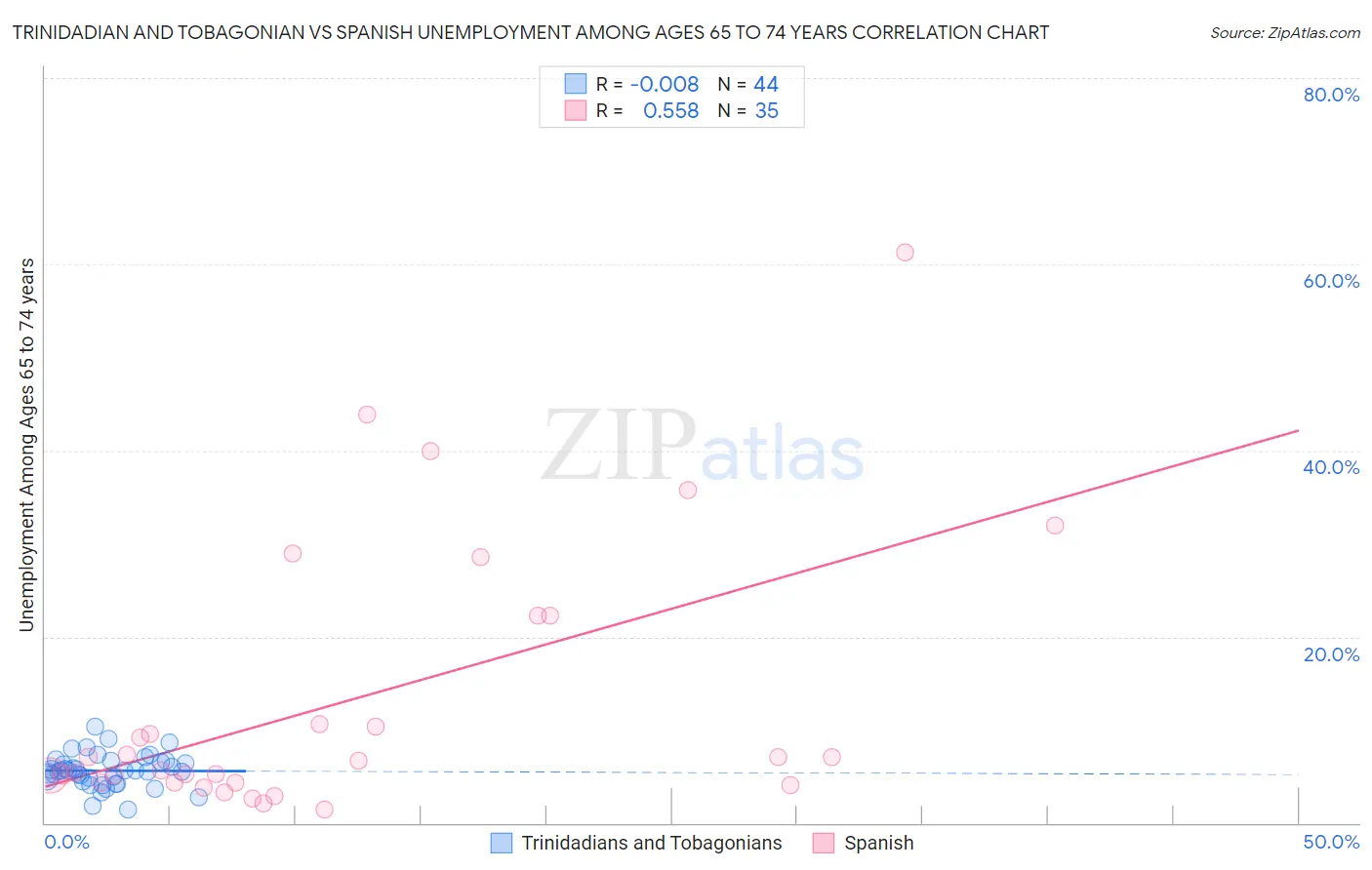 Trinidadian and Tobagonian vs Spanish Unemployment Among Ages 65 to 74 years