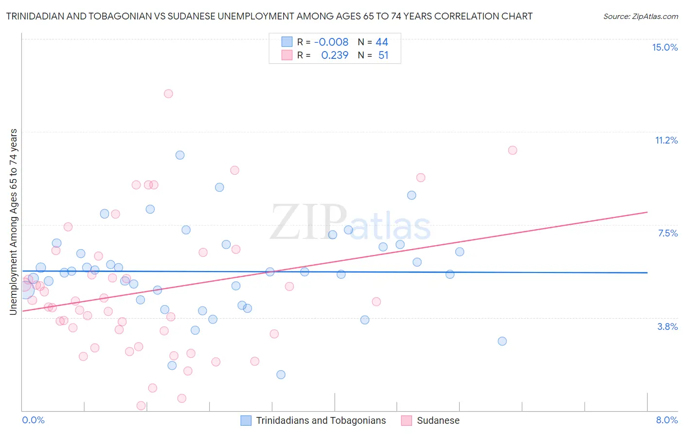 Trinidadian and Tobagonian vs Sudanese Unemployment Among Ages 65 to 74 years