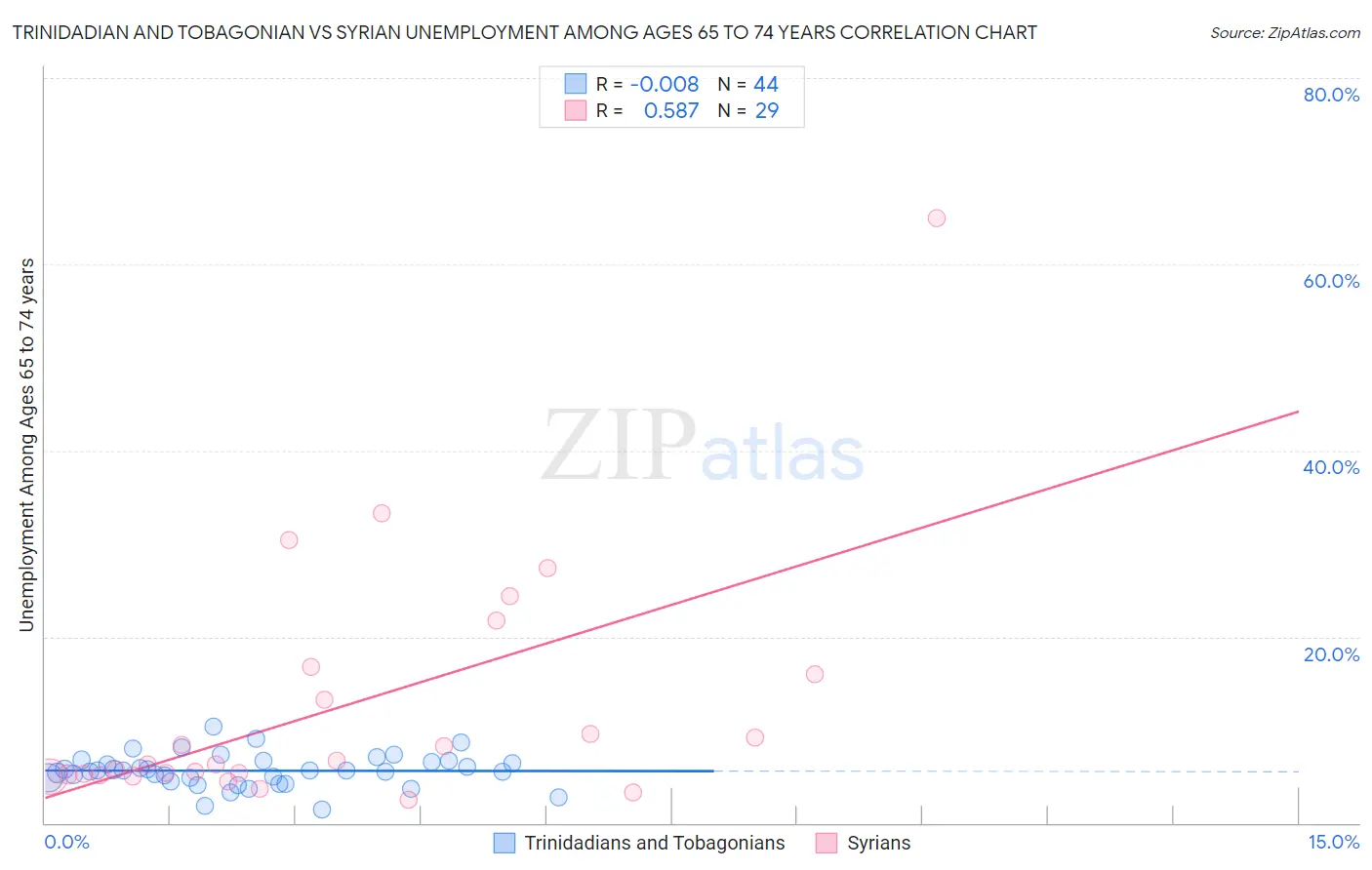 Trinidadian and Tobagonian vs Syrian Unemployment Among Ages 65 to 74 years