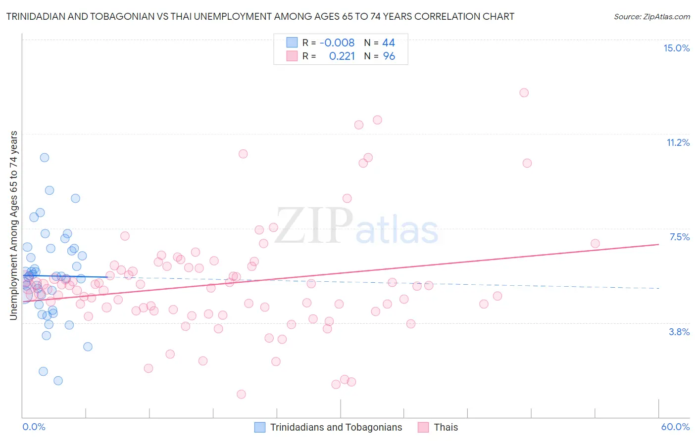 Trinidadian and Tobagonian vs Thai Unemployment Among Ages 65 to 74 years