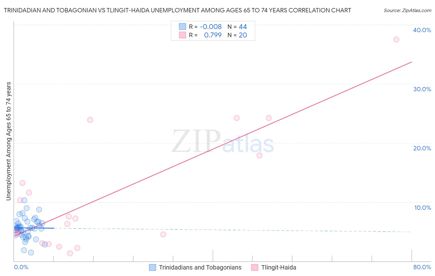 Trinidadian and Tobagonian vs Tlingit-Haida Unemployment Among Ages 65 to 74 years