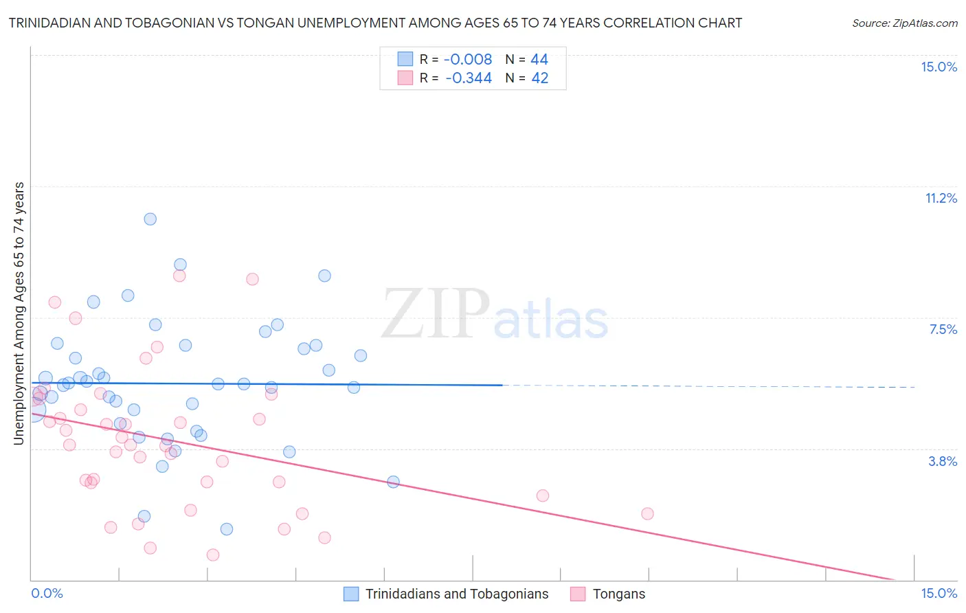 Trinidadian and Tobagonian vs Tongan Unemployment Among Ages 65 to 74 years