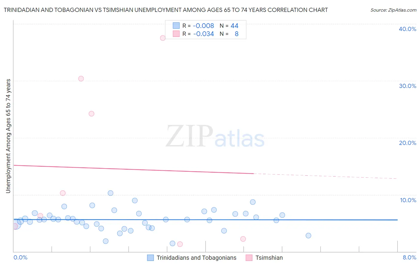 Trinidadian and Tobagonian vs Tsimshian Unemployment Among Ages 65 to 74 years