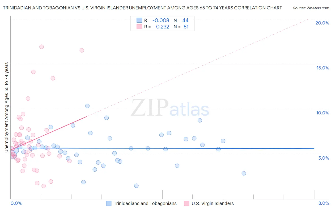 Trinidadian and Tobagonian vs U.S. Virgin Islander Unemployment Among Ages 65 to 74 years