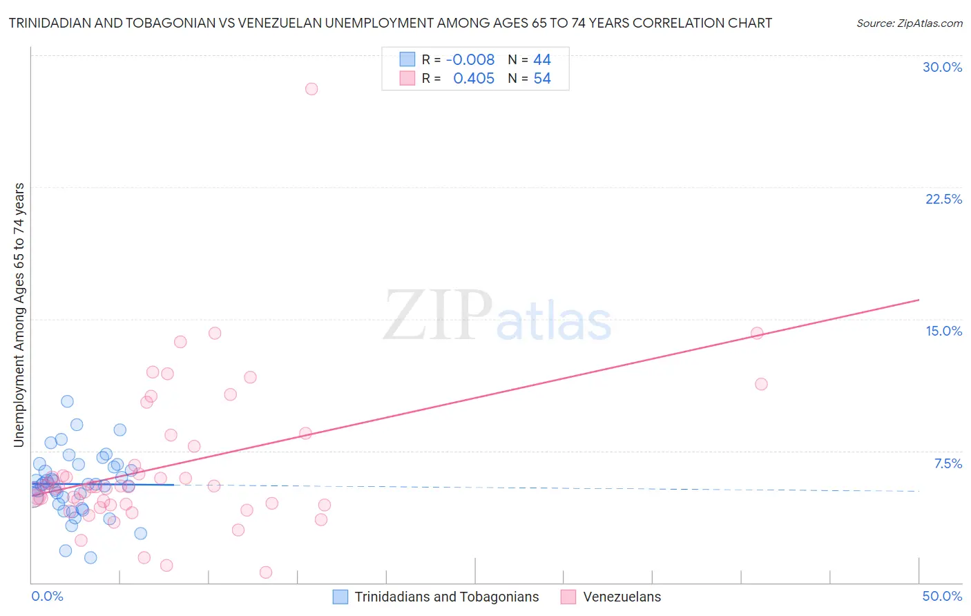 Trinidadian and Tobagonian vs Venezuelan Unemployment Among Ages 65 to 74 years