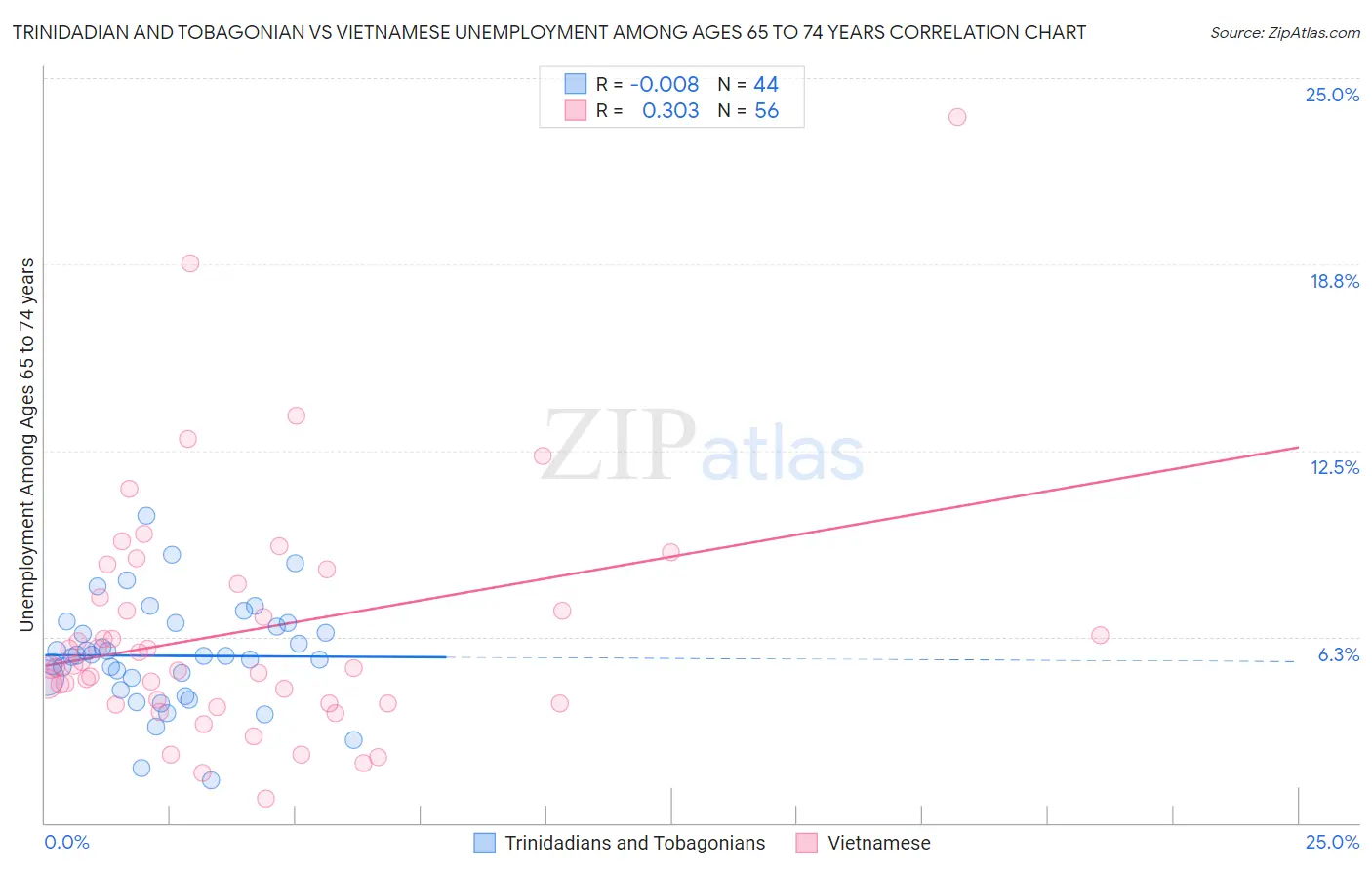 Trinidadian and Tobagonian vs Vietnamese Unemployment Among Ages 65 to 74 years