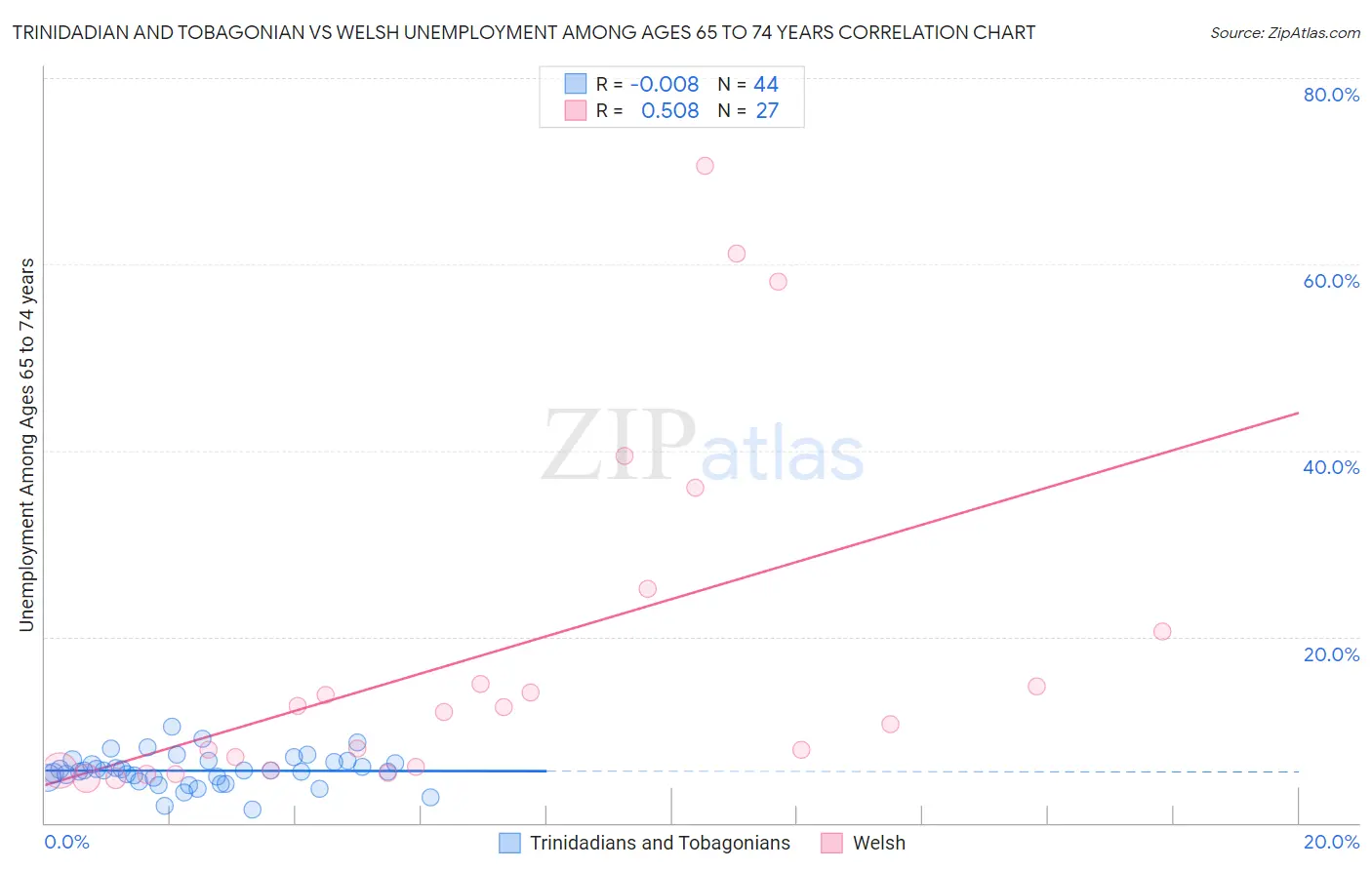 Trinidadian and Tobagonian vs Welsh Unemployment Among Ages 65 to 74 years