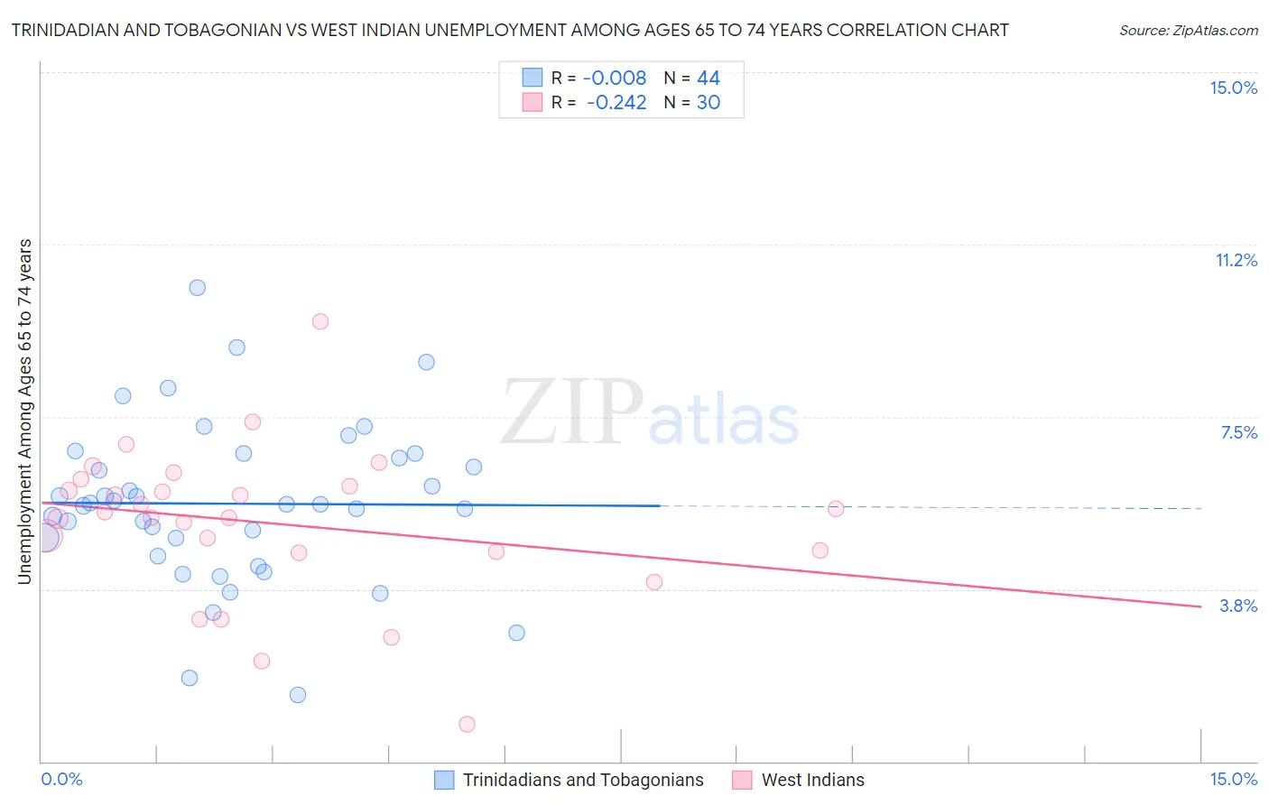 Trinidadian and Tobagonian vs West Indian Unemployment Among Ages 65 to 74 years