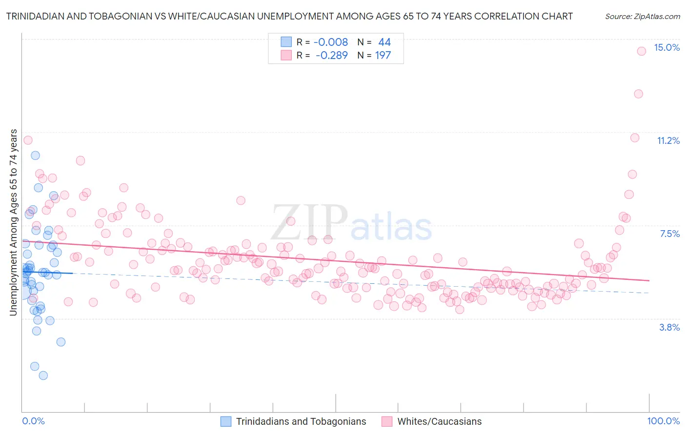 Trinidadian and Tobagonian vs White/Caucasian Unemployment Among Ages 65 to 74 years