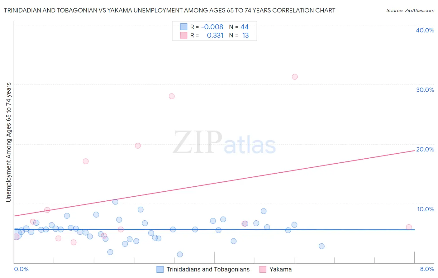 Trinidadian and Tobagonian vs Yakama Unemployment Among Ages 65 to 74 years