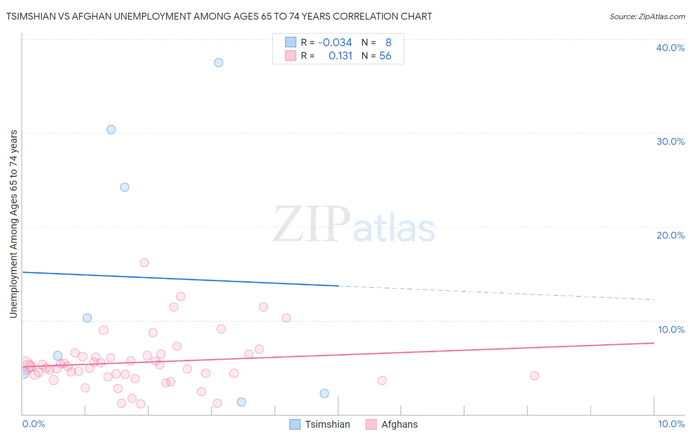 Tsimshian vs Afghan Unemployment Among Ages 65 to 74 years