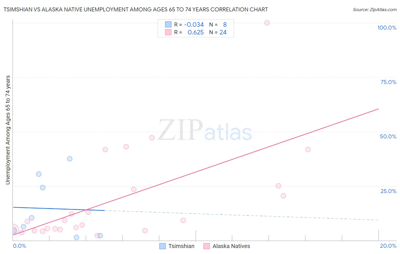 Tsimshian vs Alaska Native Unemployment Among Ages 65 to 74 years