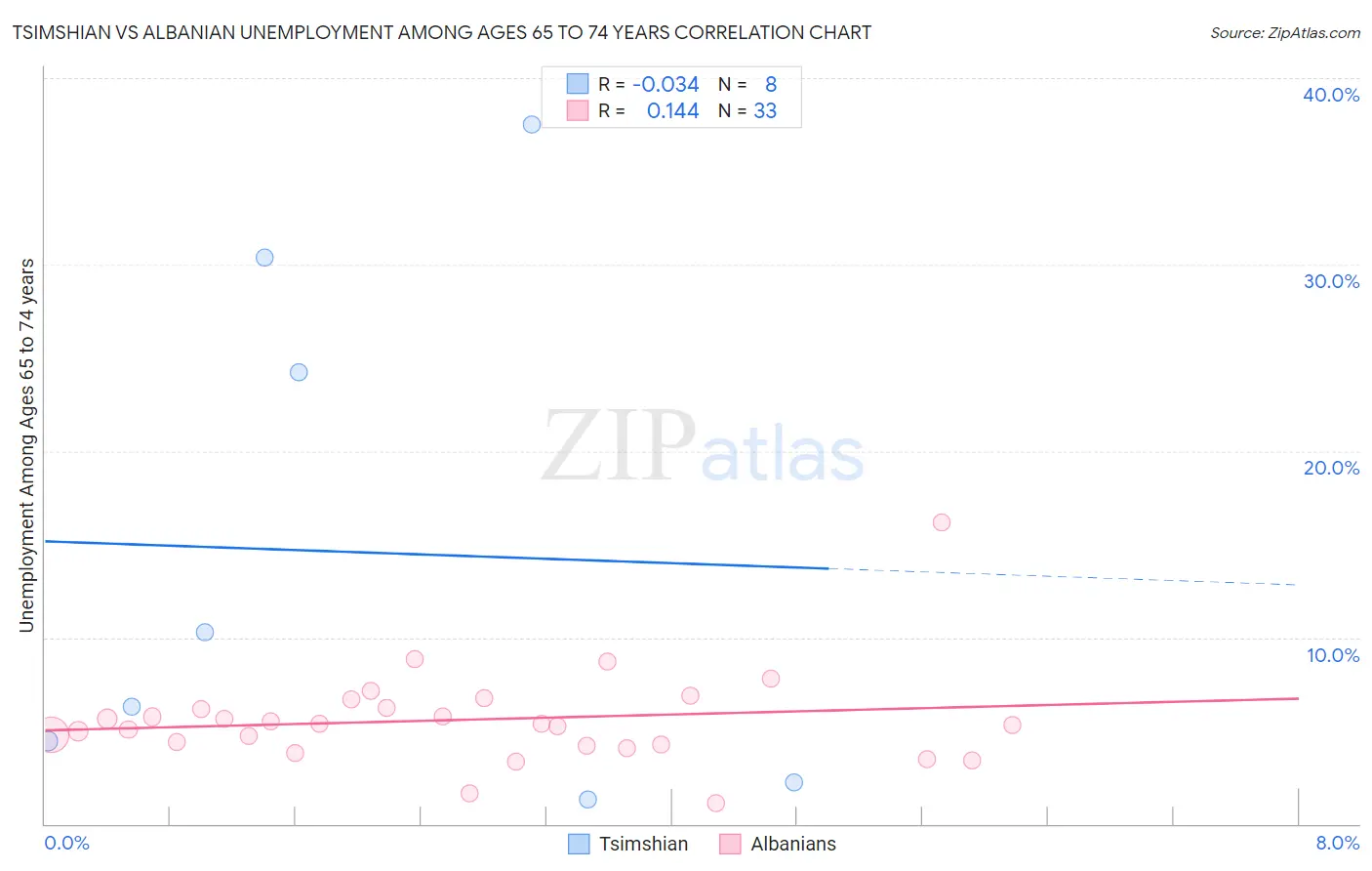 Tsimshian vs Albanian Unemployment Among Ages 65 to 74 years