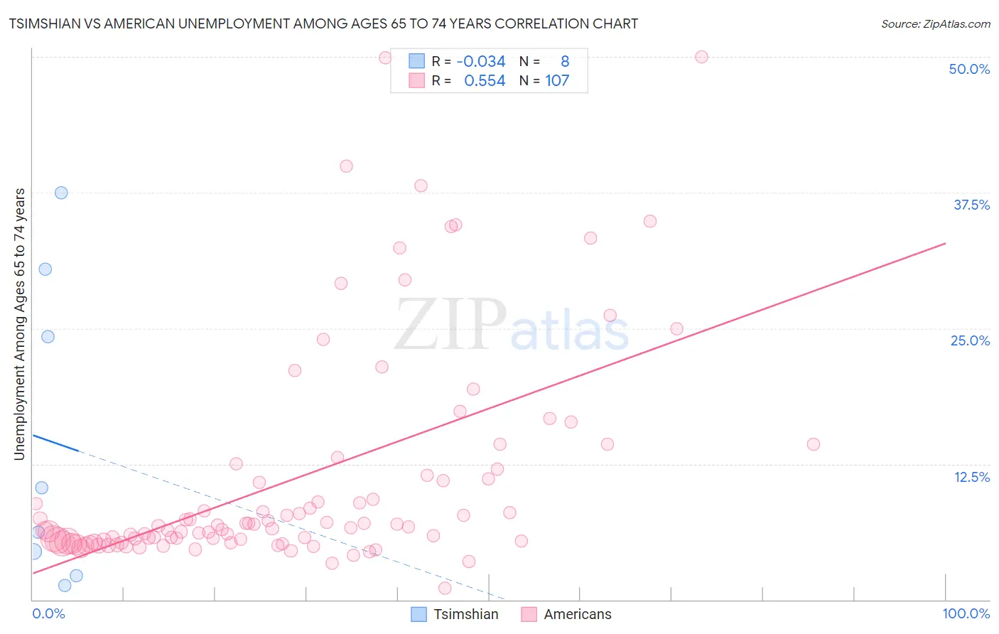 Tsimshian vs American Unemployment Among Ages 65 to 74 years