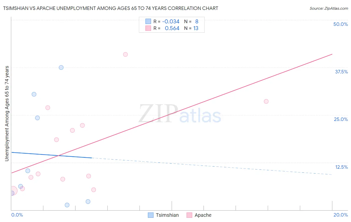 Tsimshian vs Apache Unemployment Among Ages 65 to 74 years