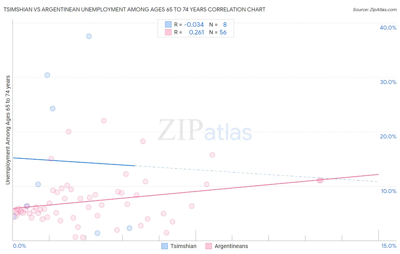 Tsimshian vs Argentinean Unemployment Among Ages 65 to 74 years