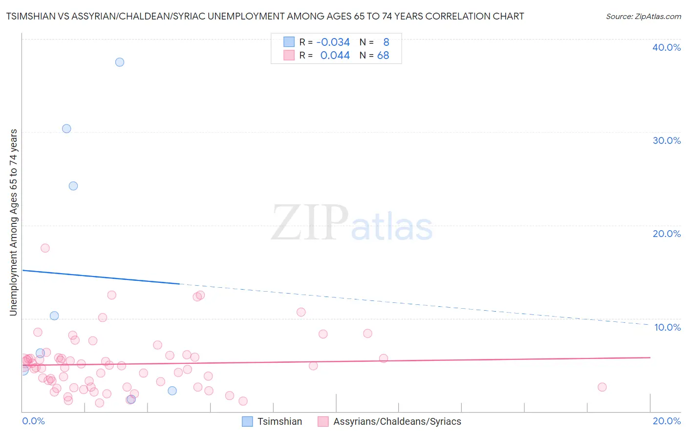 Tsimshian vs Assyrian/Chaldean/Syriac Unemployment Among Ages 65 to 74 years
