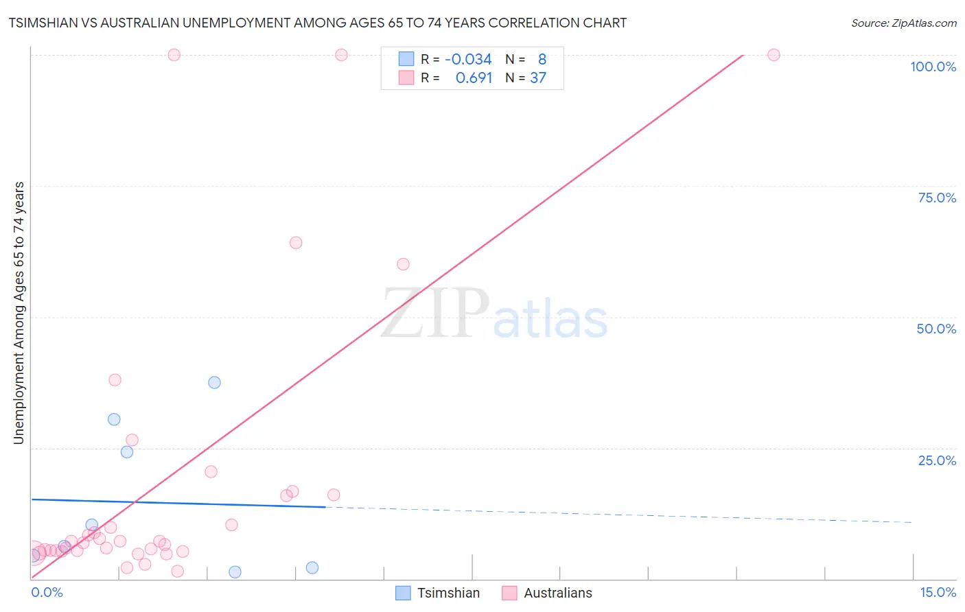Tsimshian vs Australian Unemployment Among Ages 65 to 74 years