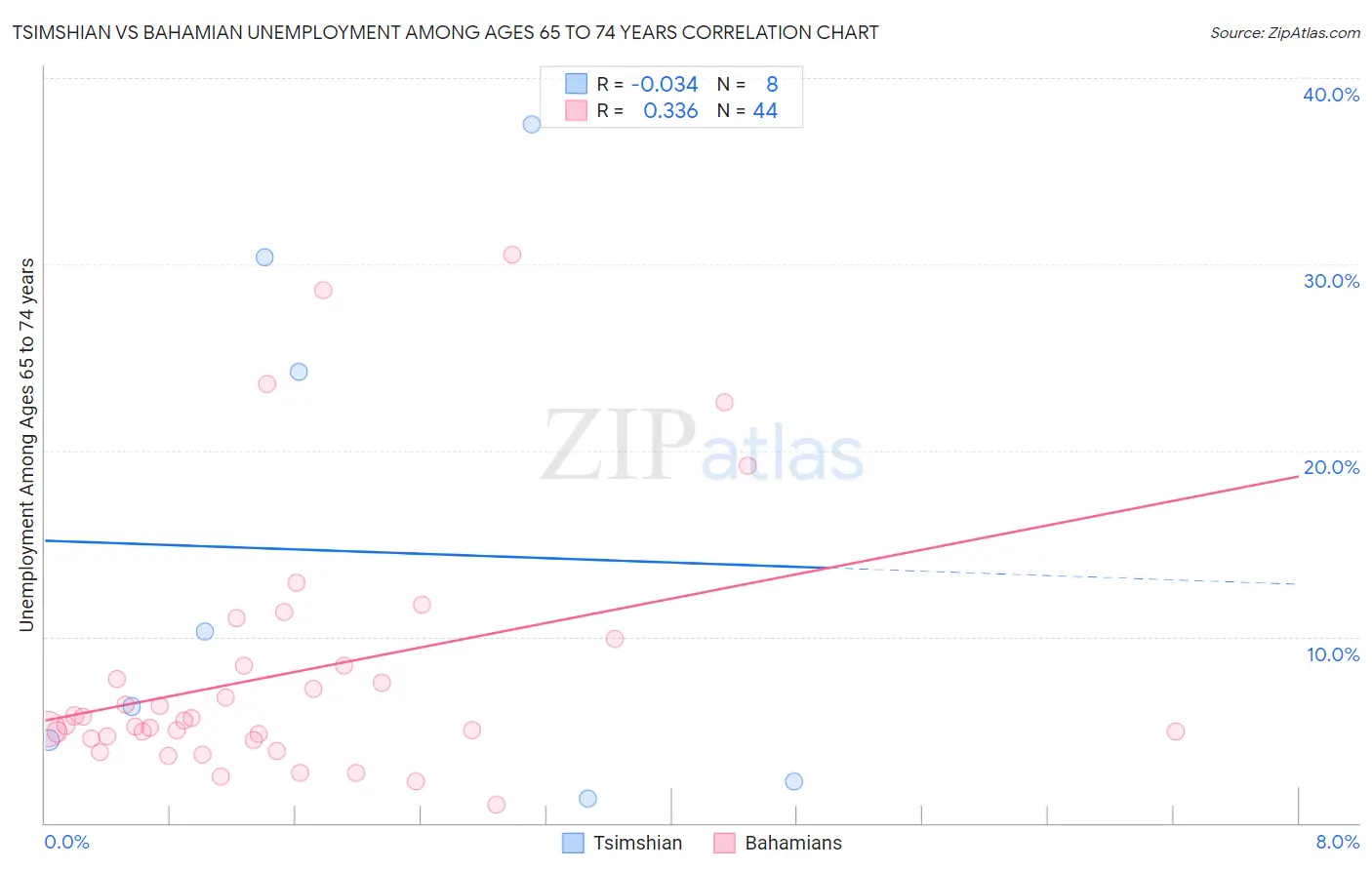 Tsimshian vs Bahamian Unemployment Among Ages 65 to 74 years