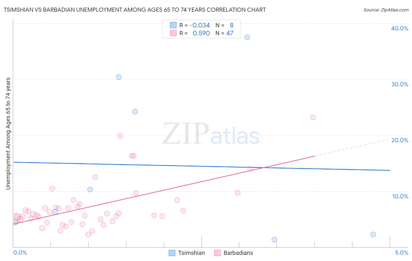 Tsimshian vs Barbadian Unemployment Among Ages 65 to 74 years