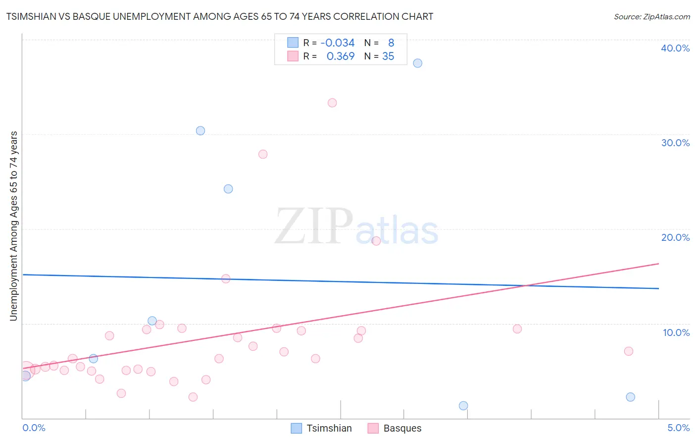 Tsimshian vs Basque Unemployment Among Ages 65 to 74 years