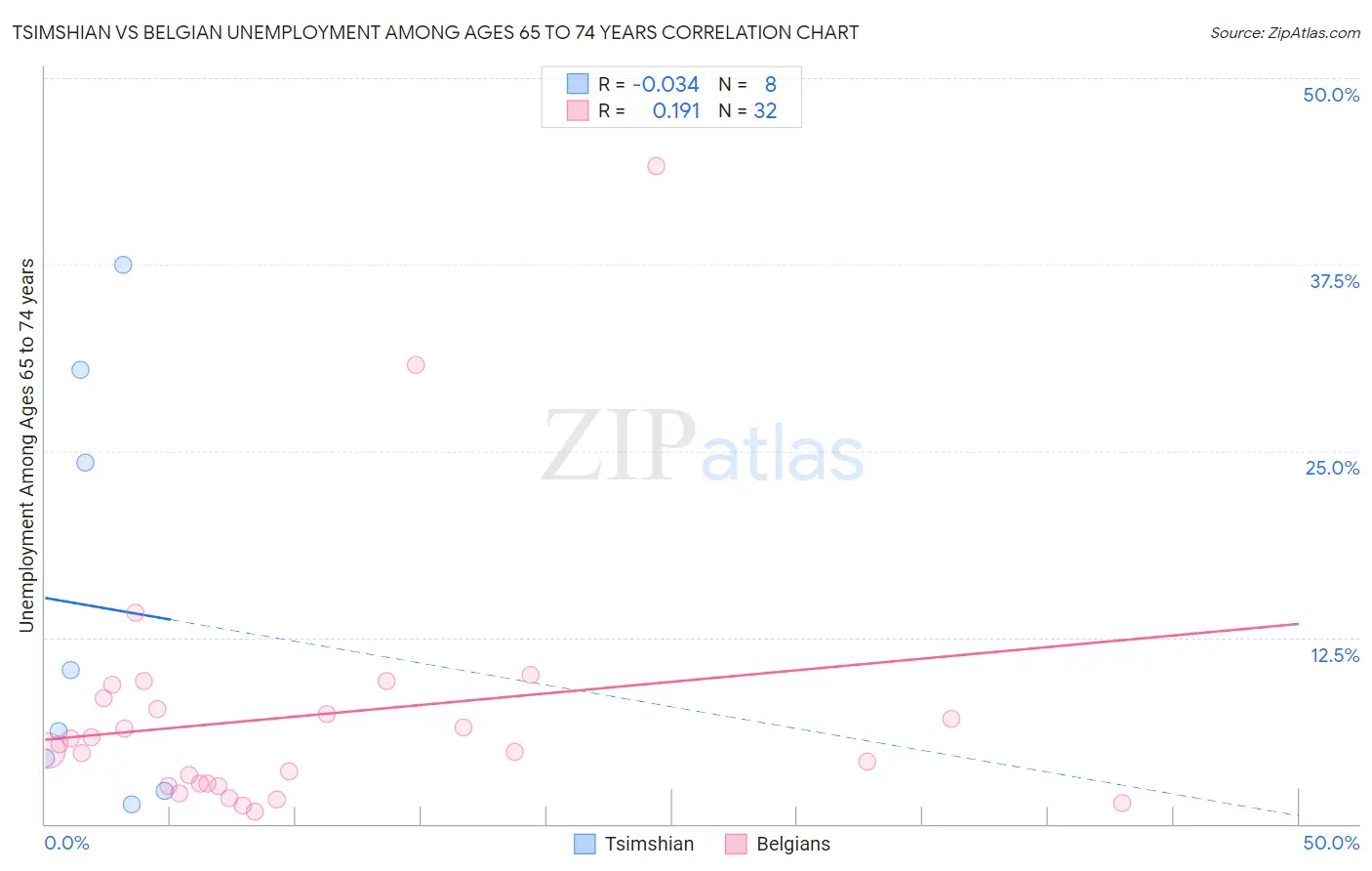 Tsimshian vs Belgian Unemployment Among Ages 65 to 74 years