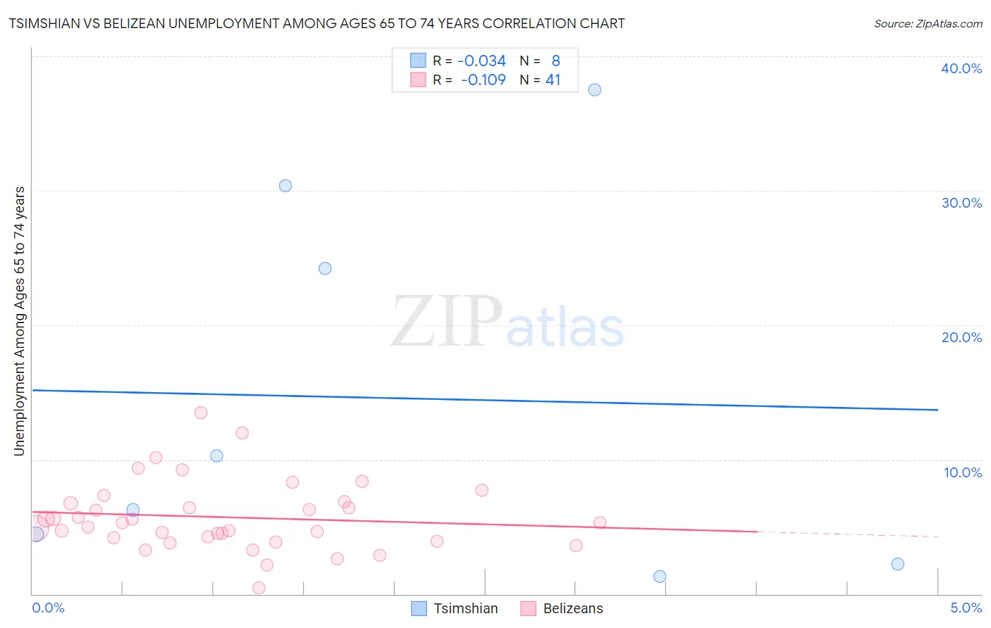 Tsimshian vs Belizean Unemployment Among Ages 65 to 74 years
